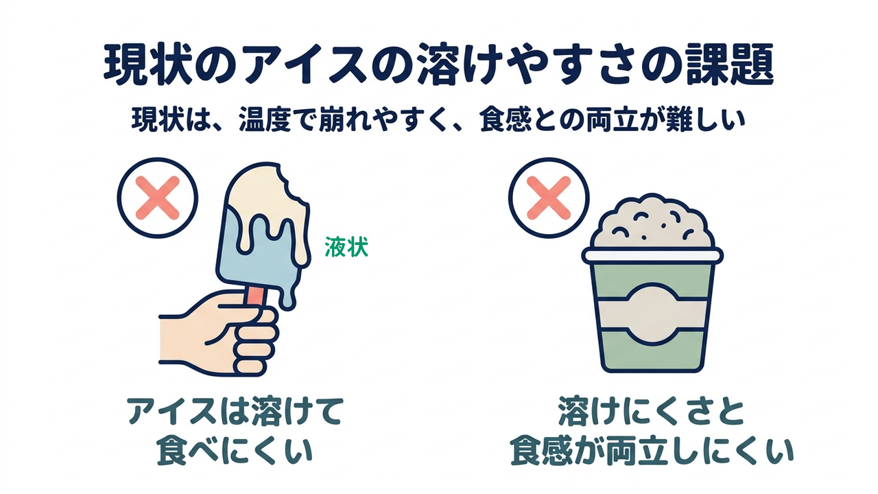 現状のアイスの溶けやすさの課題
