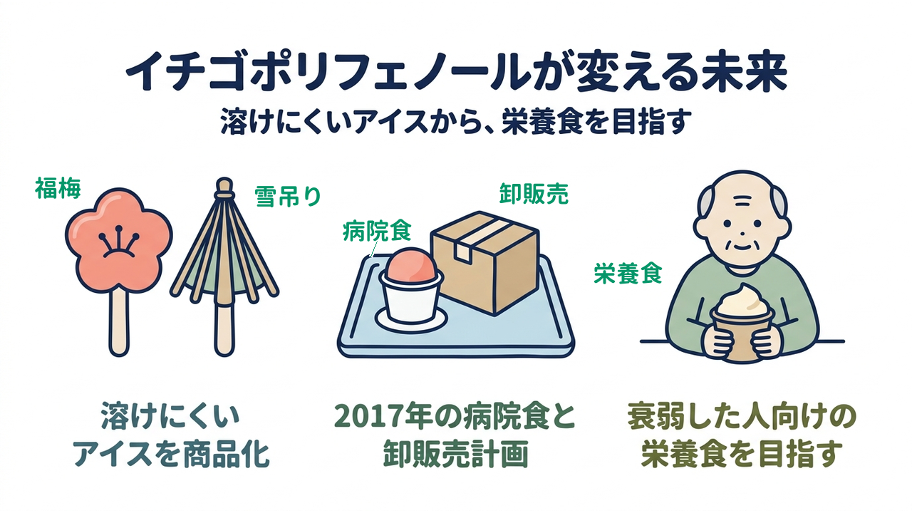 イチゴポリフェノールが変える未来