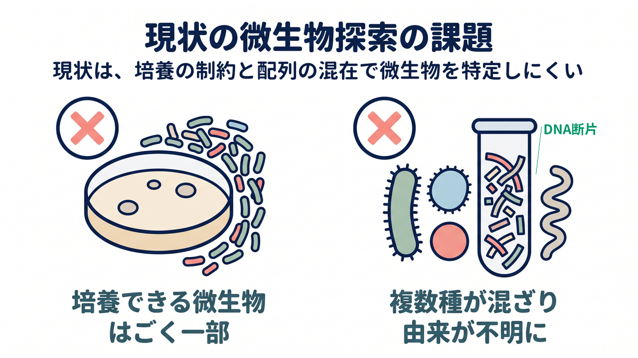 現状の微生物探索の課題｜現状は、培養の制約と配列の混在で微生物を特定しにくい／培養できる微生物はごく一部／複数種が混ざり由来が不明に