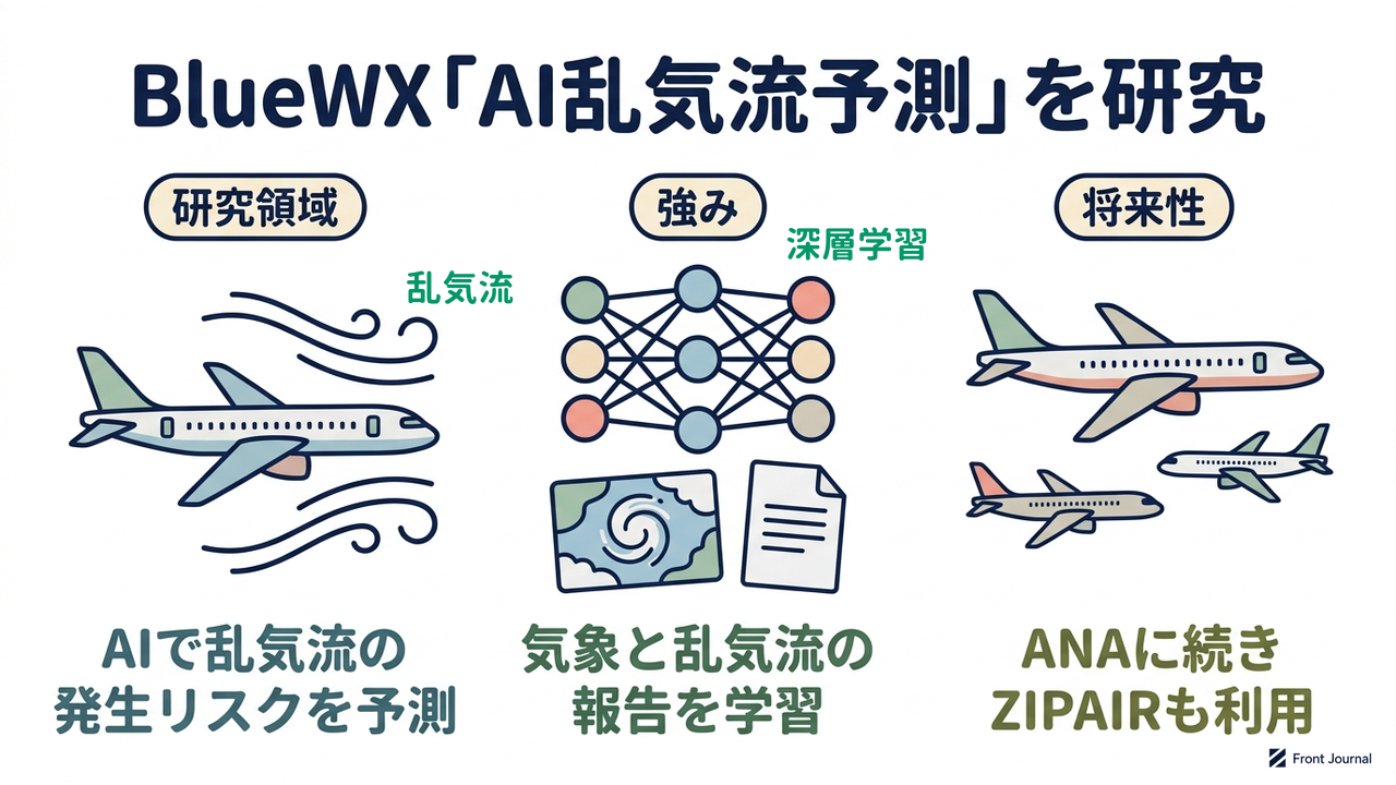 BlueWX「AI乱気流予測」を研究｜研究領域=AIで乱気流の発生リスクを予測／強み=気象と乱気流の報告を学習／将来性=ANAに続きZIPAIRも利用