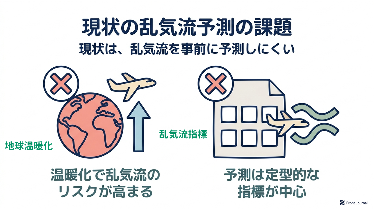 現状の乱気流予測の課題｜現状は、乱気流を事前に予測しにくい／温暖化で乱気流のリスクが高まる／予測は定型的な指標が中心
