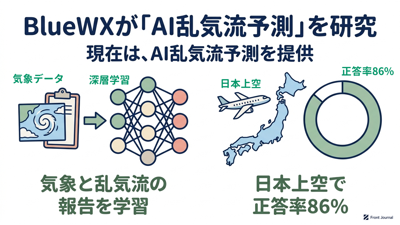 BlueWXが「AI乱気流予測」を研究｜現在は、AI乱気流予測を提供／気象と乱気流の報告を学習／日本上空で正答率86%