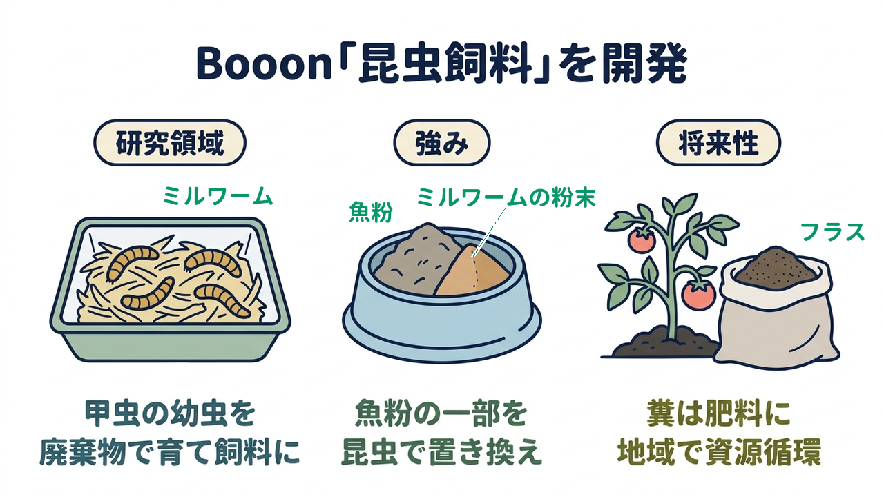 Booon「昆虫飼料」を開発｜研究領域=甲虫の幼虫を廃棄物で育て飼料に／強み=魚粉の一部を昆虫で置き換え／将来性=糞は肥料に、地域で資源循環