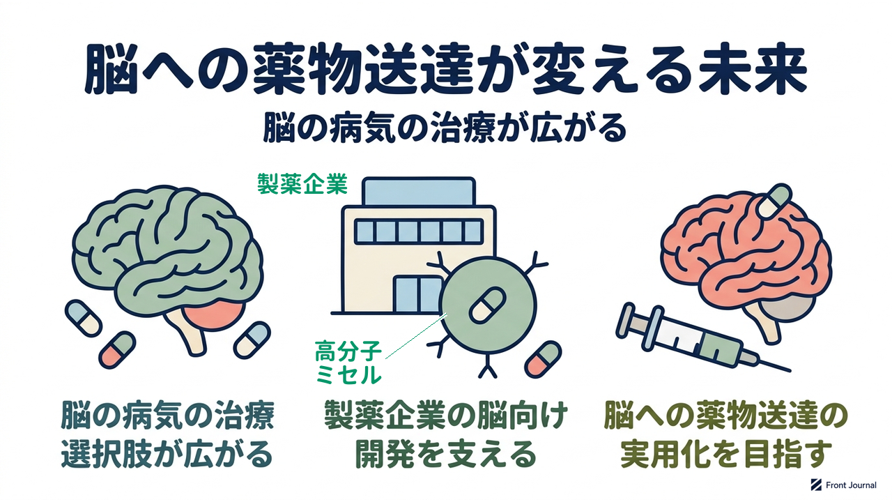 脳への薬物送達が変える未来｜脳の病気の治療が広がる／脳の病気の治療選択肢が広がる／製薬企業の脳向け開発を支える／脳への薬物送達の実用化を目指す