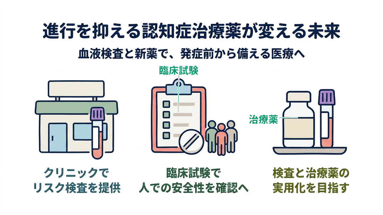進行を抑える認知症治療薬が変える未来|クリニックでリスク検査を提供/臨床試験で人での安全性を確認へ/検査と治療薬の実用化を目指す
