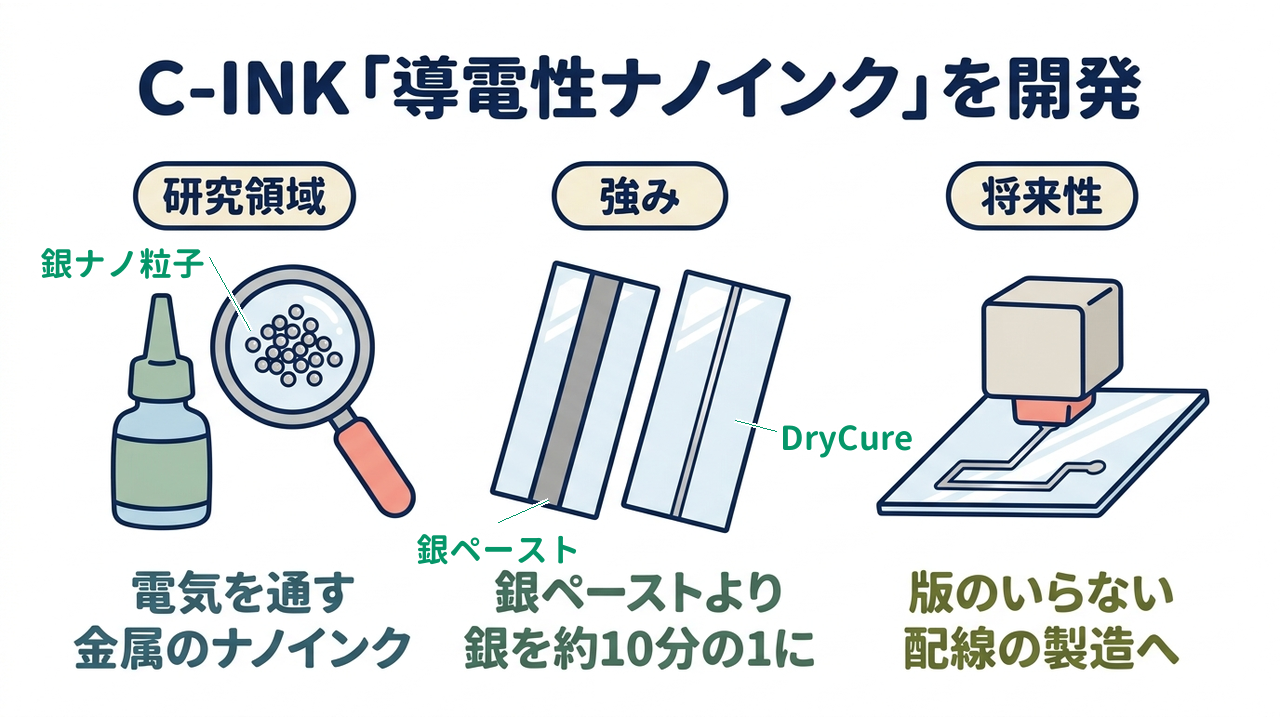 C-INK「導電性ナノインク」を開発｜研究領域=電気を通す金属のナノインク／強み=銀ペーストより銀を約10分の1に／将来性=版のいらない配線の製造へ