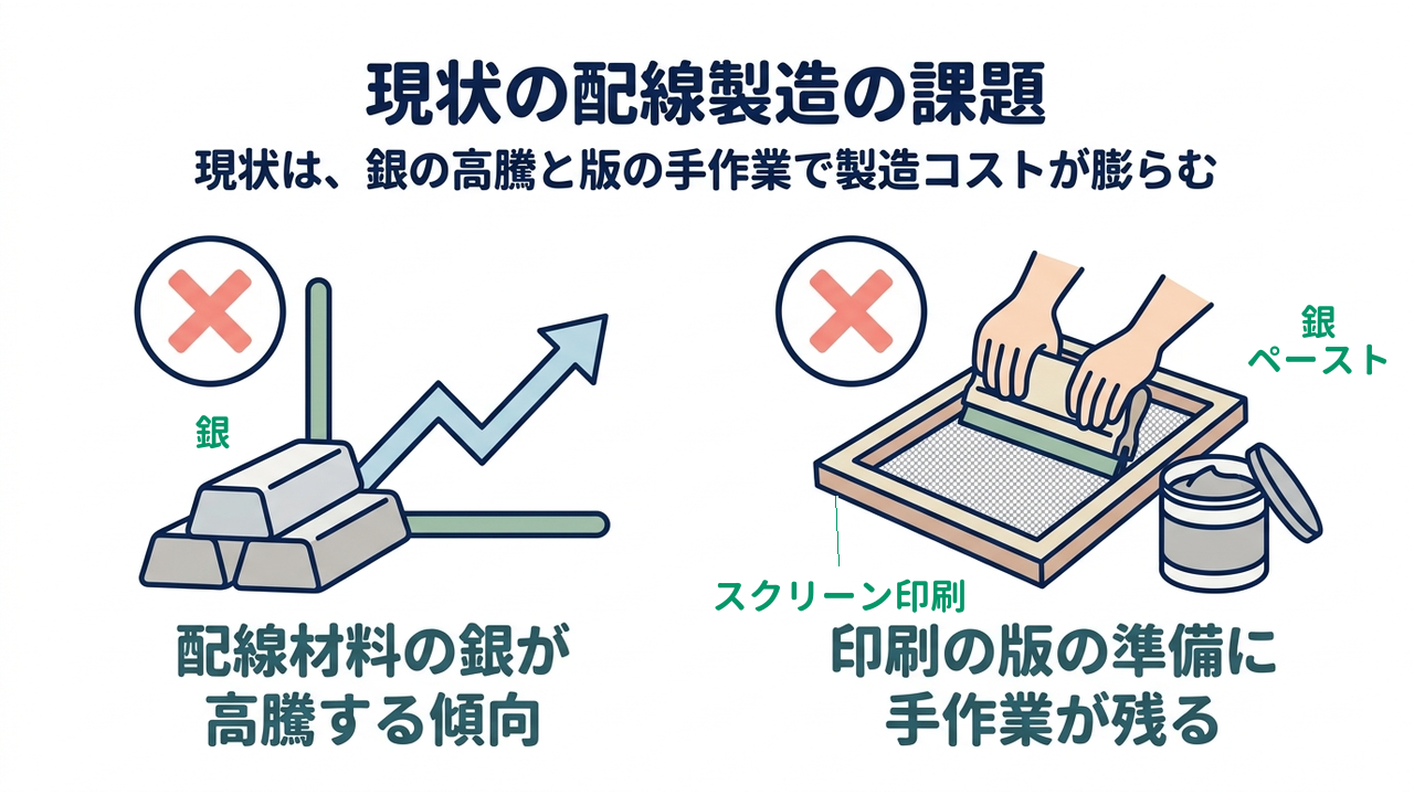 現状の配線製造の課題｜現状は、銀の高騰と版の手作業で製造コストが膨らむ／配線材料の銀が高騰する傾向／印刷の版の準備に手作業が残る