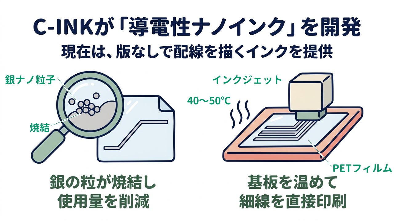 C-INKが「導電性ナノインク」を開発｜現在は、版なしで配線を描くインクを提供／銀の粒が焼結し使用量を削減／基板を温めて細線を直接印刷