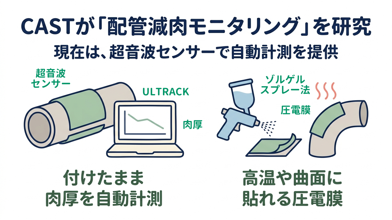 CASTが「配管減肉モニタリング」を研究|付けたまま肉厚を自動計測/高温や曲面に貼れる圧電膜