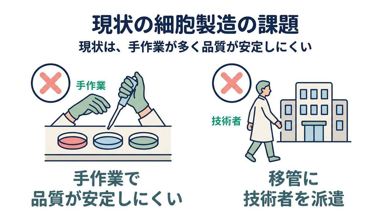 現状の細胞製造の課題｜現状は、手作業が多く品質が安定しにくい｜手作業で・品質が安定しにくい／移管に・技術者を派遣