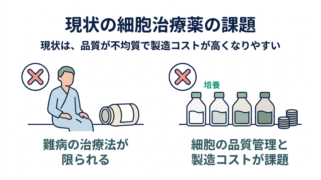 現状の細胞治療薬の課題｜難病の治療法が限られる／細胞の品質管理と製造コストが課題