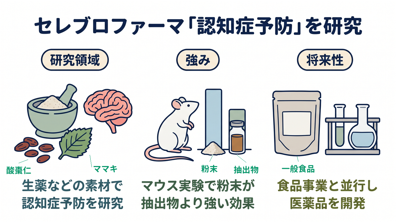 セレブロファーマ「認知症予防」を研究｜研究領域=生薬などの素材で・認知症予防を研究／強み=マウス実験で粉末が・抽出物より強い効果／将来性=食品事業と並行し・医薬品を開発