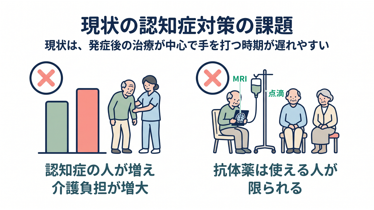 現状の認知症対策の課題｜現状は、発症後の治療が中心で手を打つ時期が遅れやすい｜認知症の人が増え・介護負担が増大／抗体薬は使える人が・限られる