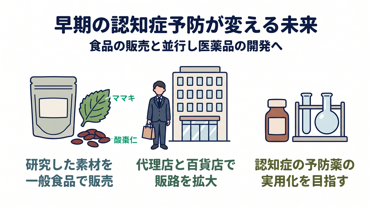 早期の認知症予防が変える未来｜食品の販売と並行し医薬品の開発へ｜研究した素材を・一般食品で販売／代理店と百貨店で・販路を拡大／認知症の予防薬の・実用化を目指す