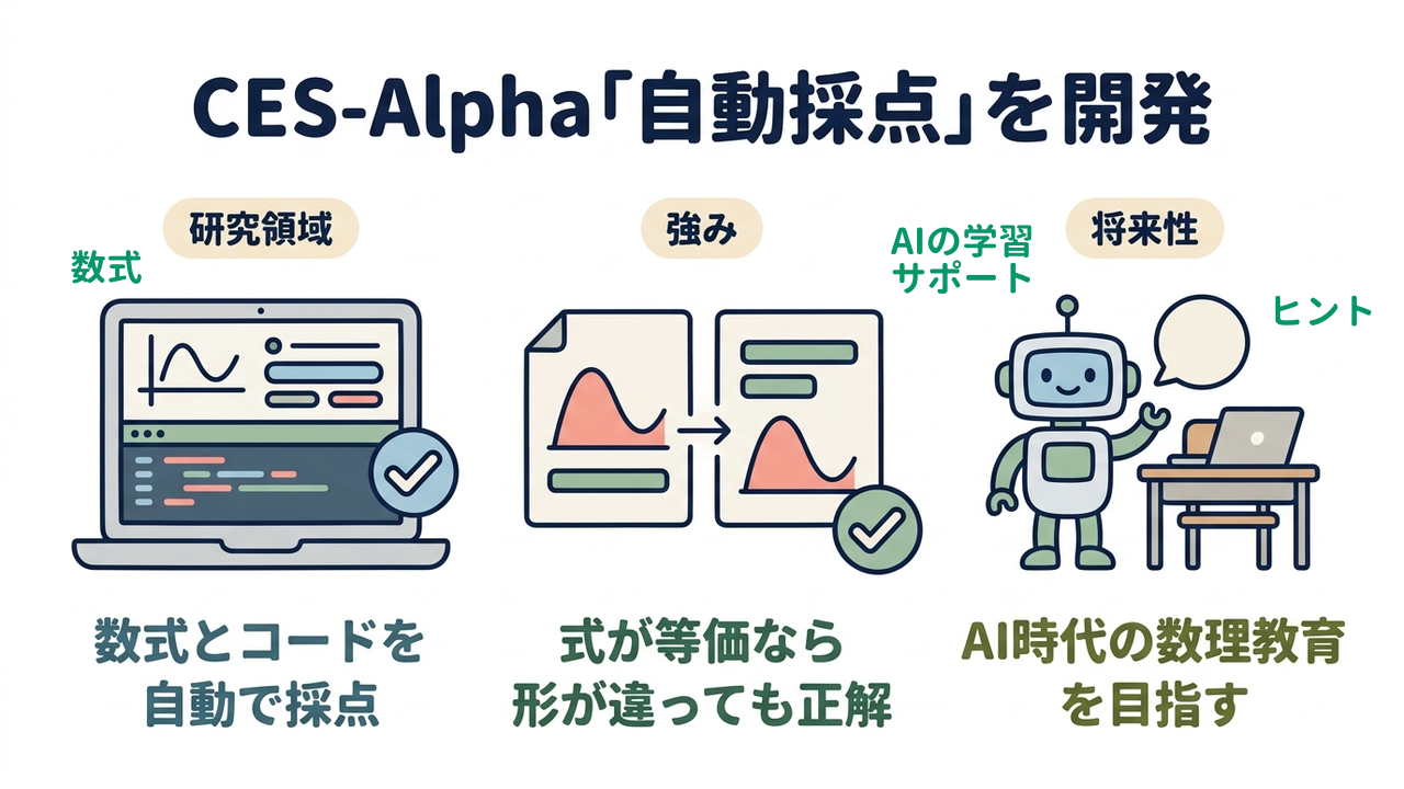 CES-Alpha「自動採点」を開発｜研究領域=数式とコードを自動で採点／強み=式が等価なら形が違っても正解／将来性=AI時代の数理教育を目指す