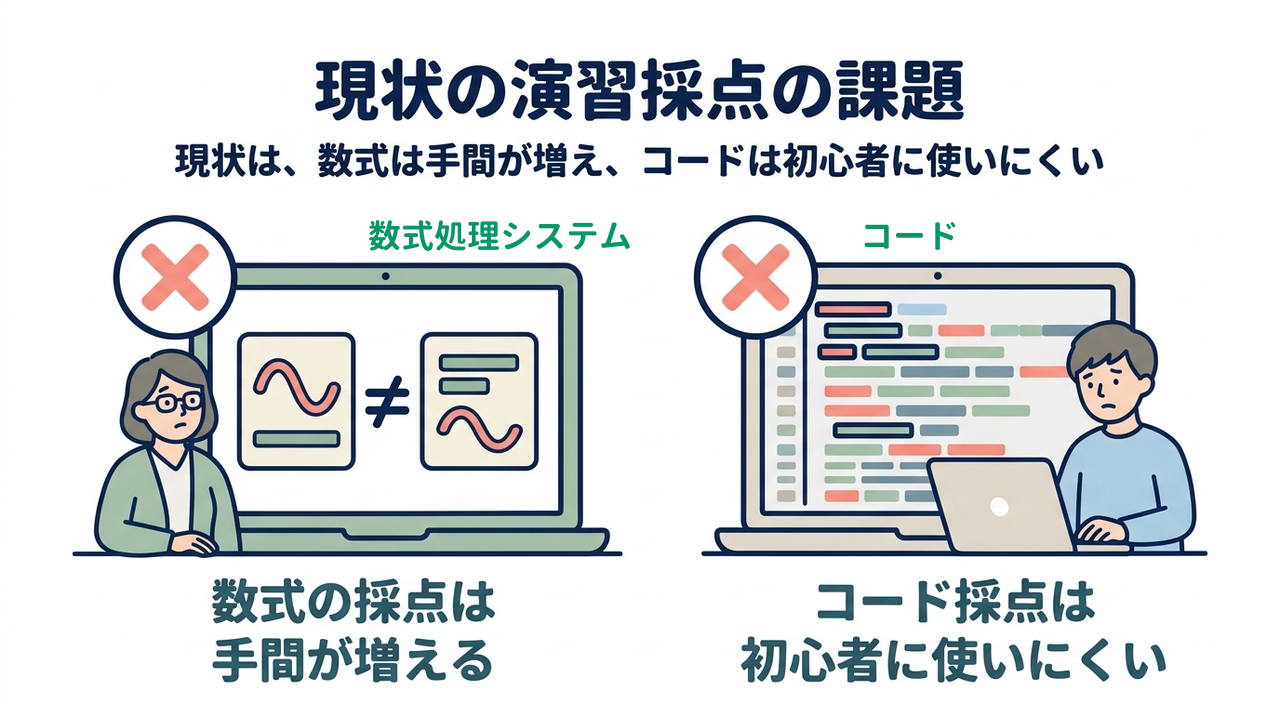 現状の演習採点の課題｜現状は、数式は手間が増え、コードは初心者に使いにくい／数式の採点は手間が増える／コード採点は初心者に使いにくい
