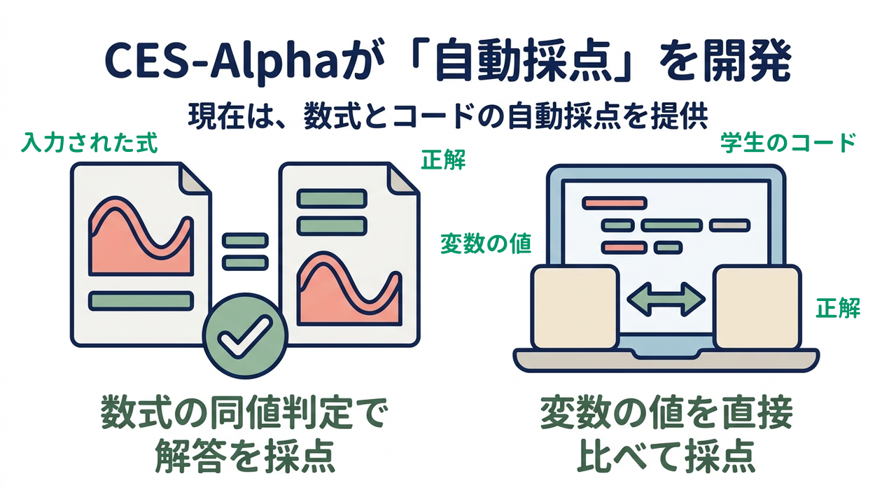 CES-Alphaが「自動採点」を開発｜現在は、数式とコードの自動採点を提供／数式の同値判定で解答を採点／変数の値を直接比べて採点