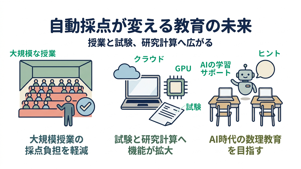 自動採点が変える教育の未来｜授業と試験、研究計算へ広がる／大規模授業の採点負担を軽減／試験と研究計算へ機能が拡大／AI時代の数理教育を目指す