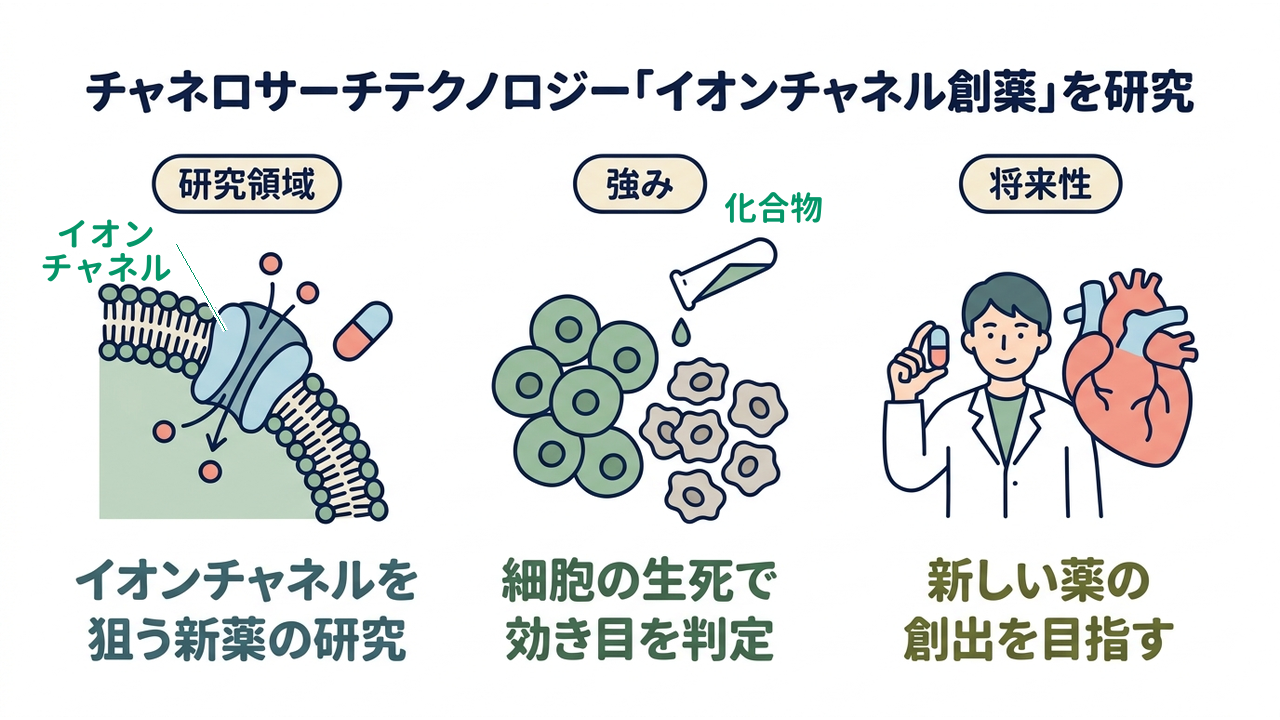 チャネロサーチテクノロジー「イオンチャネル創薬」を研究｜研究領域=イオンチャネルを狙う新薬の研究／強み=細胞の生死で効き目を判定／将来性=新しい薬の創出を目指す