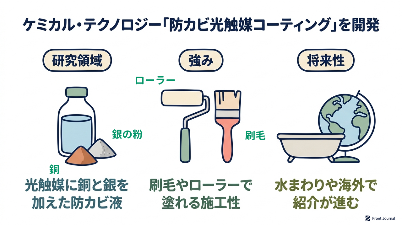 ケミカル・テクノロジー「防カビ光触媒コーティング」を開発|研究領域=光触媒に銅と銀を加えた防カビ液/強み=刷毛やローラーで塗れる施工性/将来性=水まわりや海外で紹介が進む