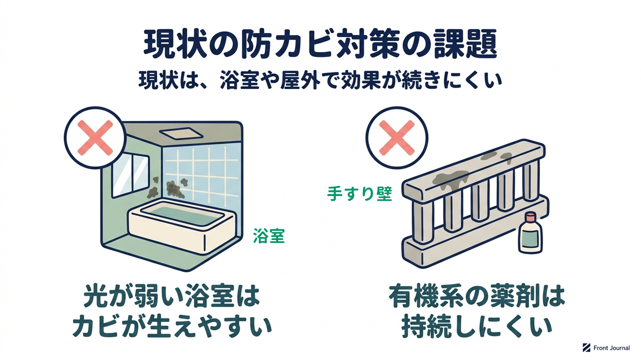 現状の防カビ対策の課題|光が弱い浴室はカビが生えやすい/有機系の薬剤は持続しにくい