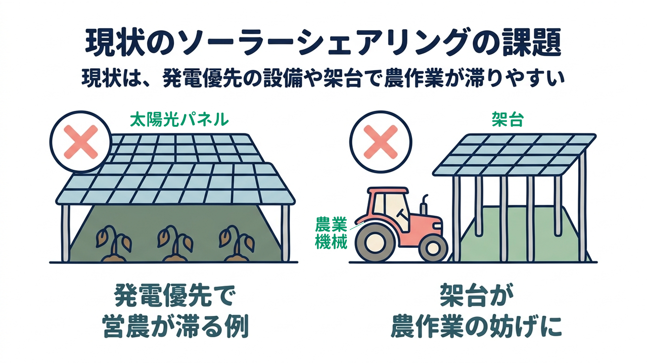 現状のソーラーシェアリングの課題｜現状は、発電優先の設備や架台で農作業が滞りやすい／発電優先で営農が滞る例／架台が農作業の妨げに