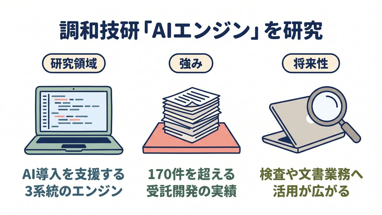 調和技研「AIエンジン」を研究｜研究領域=AI導入を支援する3系統のエンジン／強み=170件を超える受託開発の実績／将来性=検査や文書業務へ活用が広がる