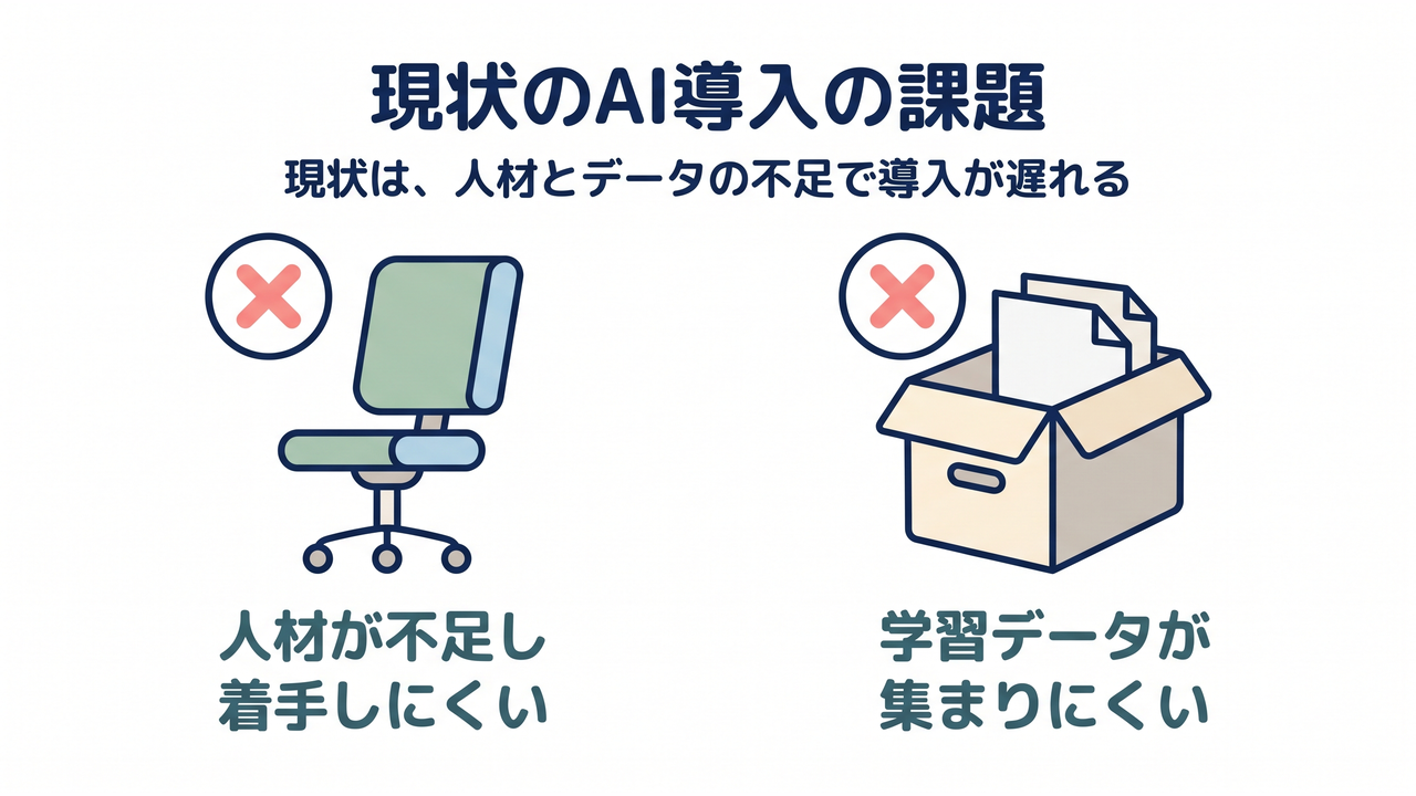 現状のAI導入の課題｜現状は、人材とデータの不足で導入が遅れる／人材が不足し着手しにくい／学習データが集まりにくい