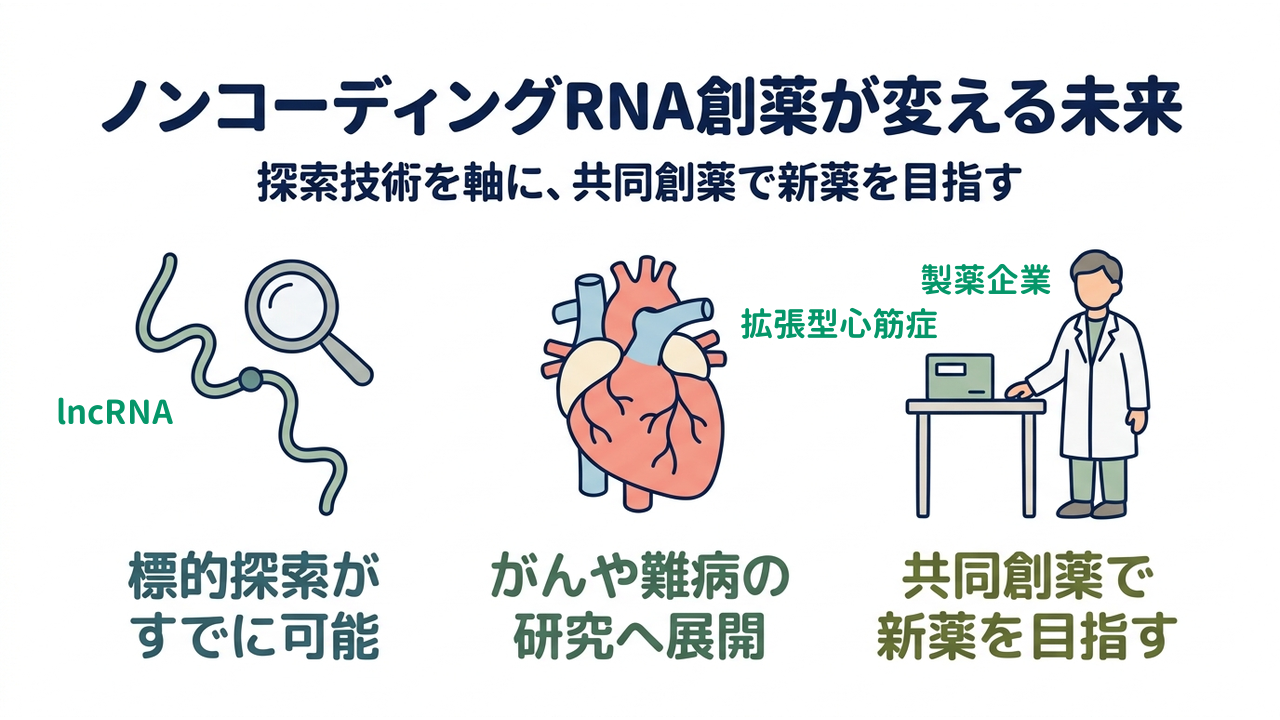 ノンコーディングRNA創薬が変える未来｜標的探索がすでに可能／がんや難病の研究へ展開／共同創薬で新薬を目指す