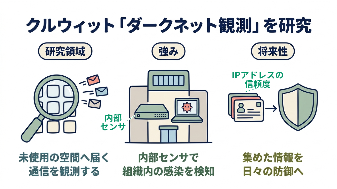 クルウィット「ダークネット観測」を研究｜研究領域=未使用の空間へ届く通信を観測する／強み=内部センサで組織内の感染を検知／将来性=集めた情報を日々の防御へ