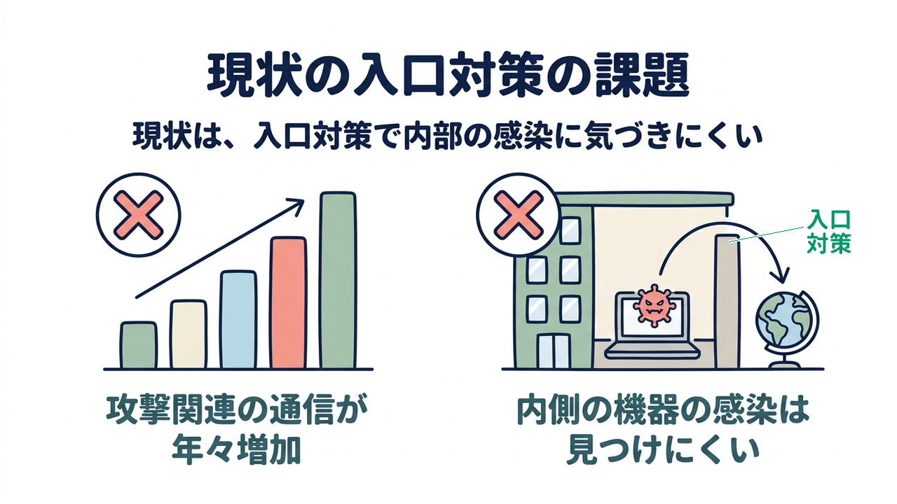 現状の入口対策の課題｜現状は、入口対策で内部の感染に気づきにくい／攻撃関連の通信が年々増加／内側の機器の感染は見つけにくい
