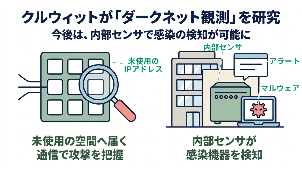 クルウィットが「ダークネット観測」を研究｜今後は、内部センサで感染の検知が可能に／未使用の空間へ届く通信で攻撃を把握／内部センサが感染機器を検知