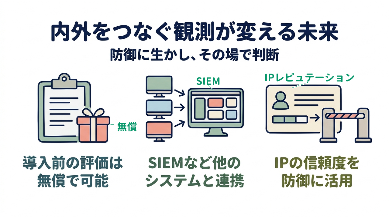 内外をつなぐ観測が変える未来｜防御に生かし、その場で判断／導入前の評価は無償で可能／SIEMなど他のシステムと連携／IPの信頼度を防御に活用