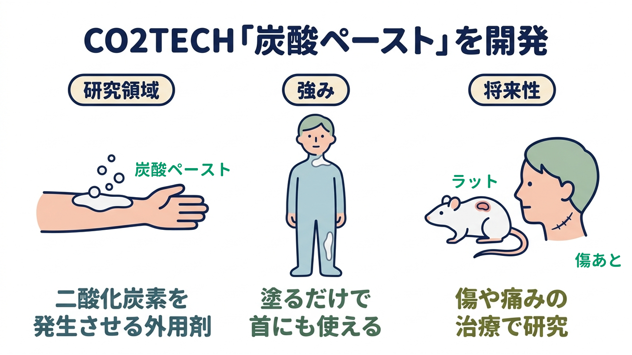 CO2TECH「炭酸ペースト」を開発｜研究領域=二酸化炭素を発生させる外用剤／強み=塗るだけで首にも使える／将来性=傷や痛みの治療で研究