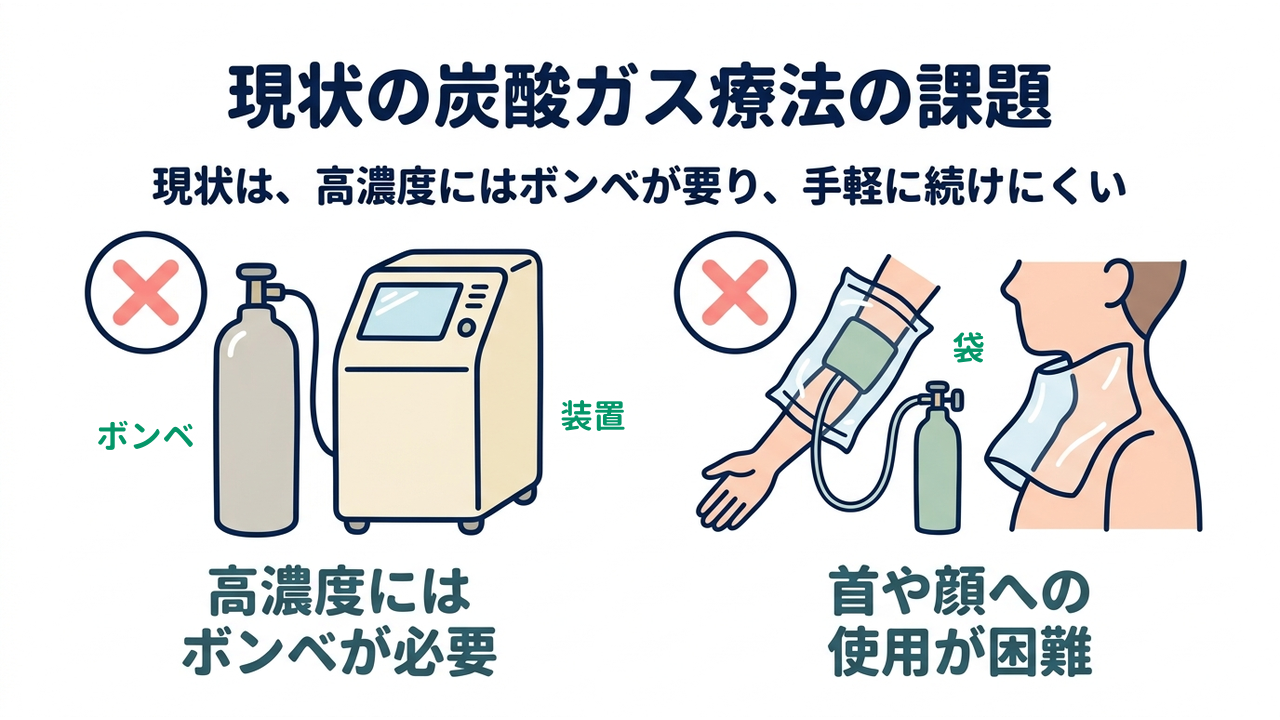 現状の炭酸ガス療法の課題｜現状は、高濃度にはボンベが要り、手軽に続けにくい／高濃度にはボンベが必要／首や顔への使用が困難