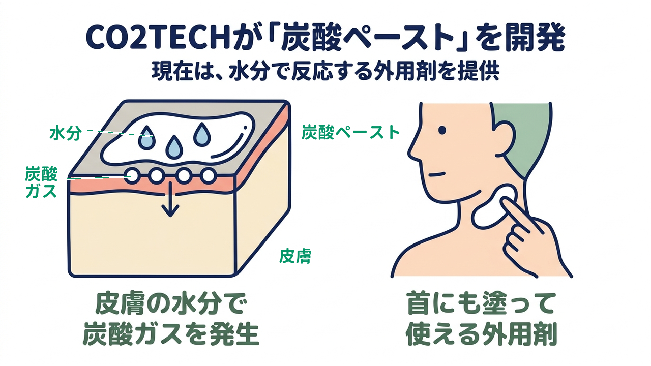 CO2TECHが「炭酸ペースト」を開発｜現在は、水分で反応する外用剤を提供／皮膚の水分で炭酸ガスを発生／首にも塗って使える外用剤