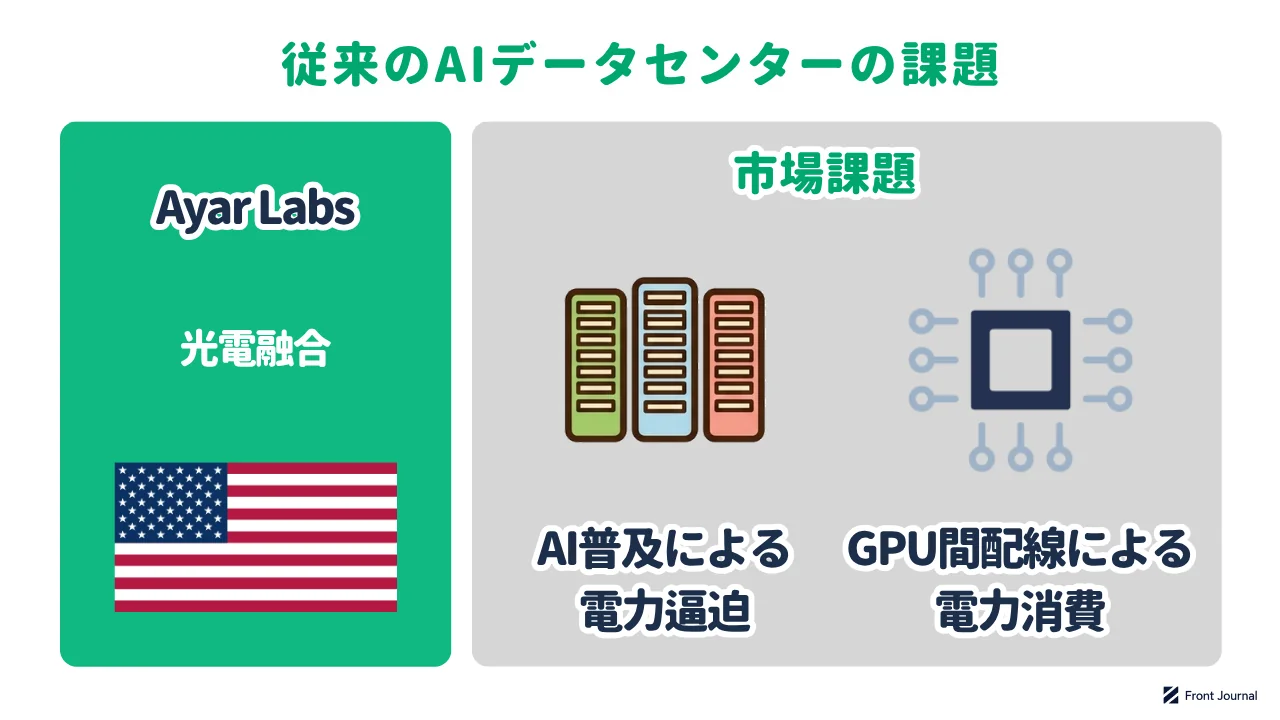 Ayar Labsの紹介と、AI普及による電力逼迫、GPU間配線による電力消費という課題を示す図