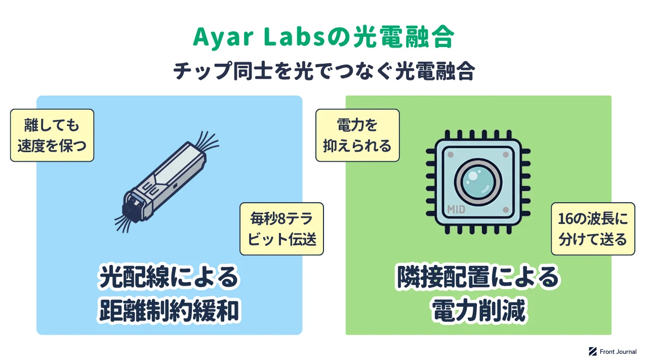 Ayar Labsの光電融合を示す図。光配線による距離制約緩和と、隣接配置による電力削減