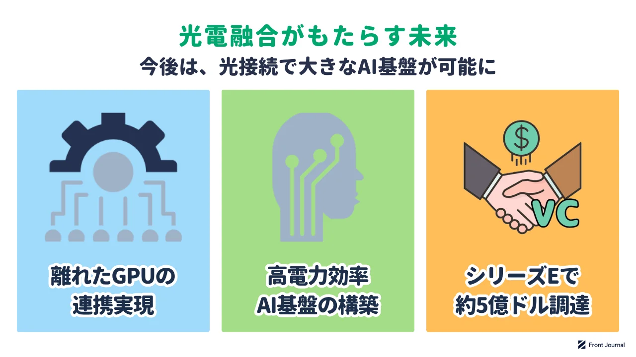 光電融合がもたらす未来を示す図。離れたGPUの連携実現、高電力効率AI基盤の構築、シリーズEで約5億ドル調達