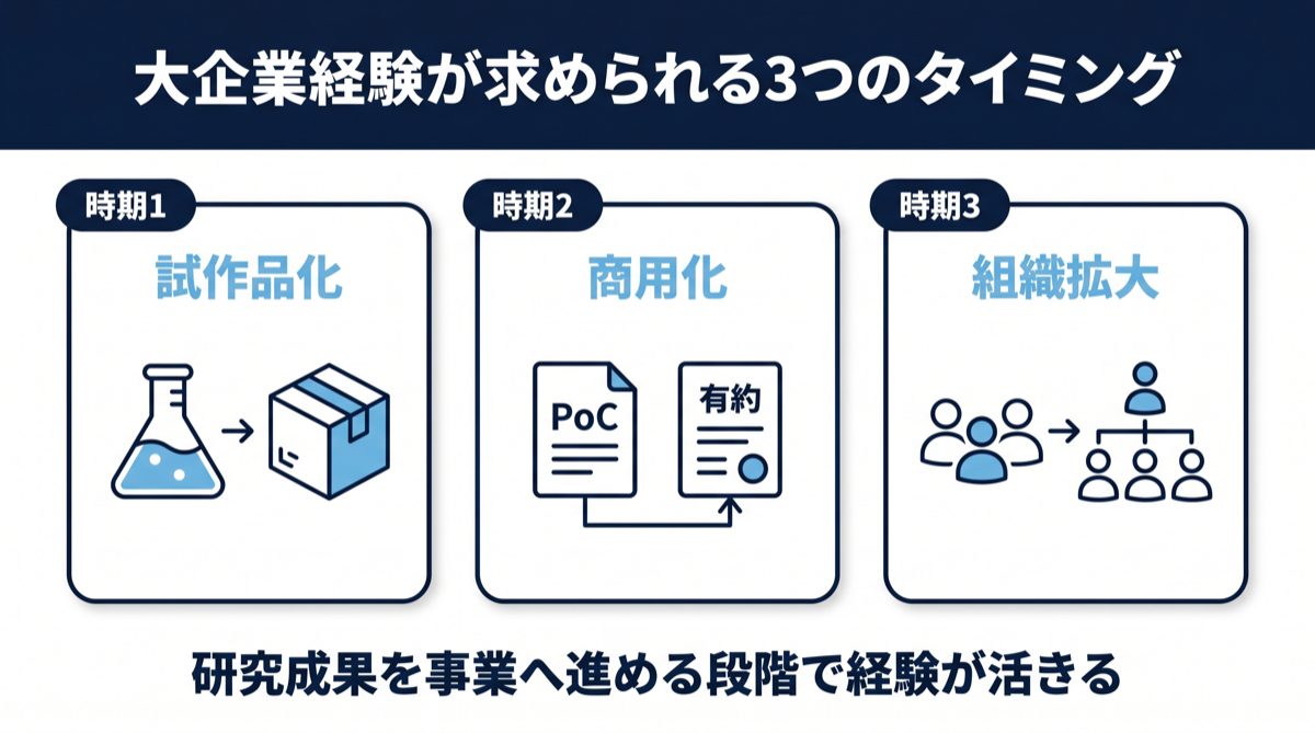 大企業経験が求められる3つのタイミング：試作品化・商用化・組織拡大
