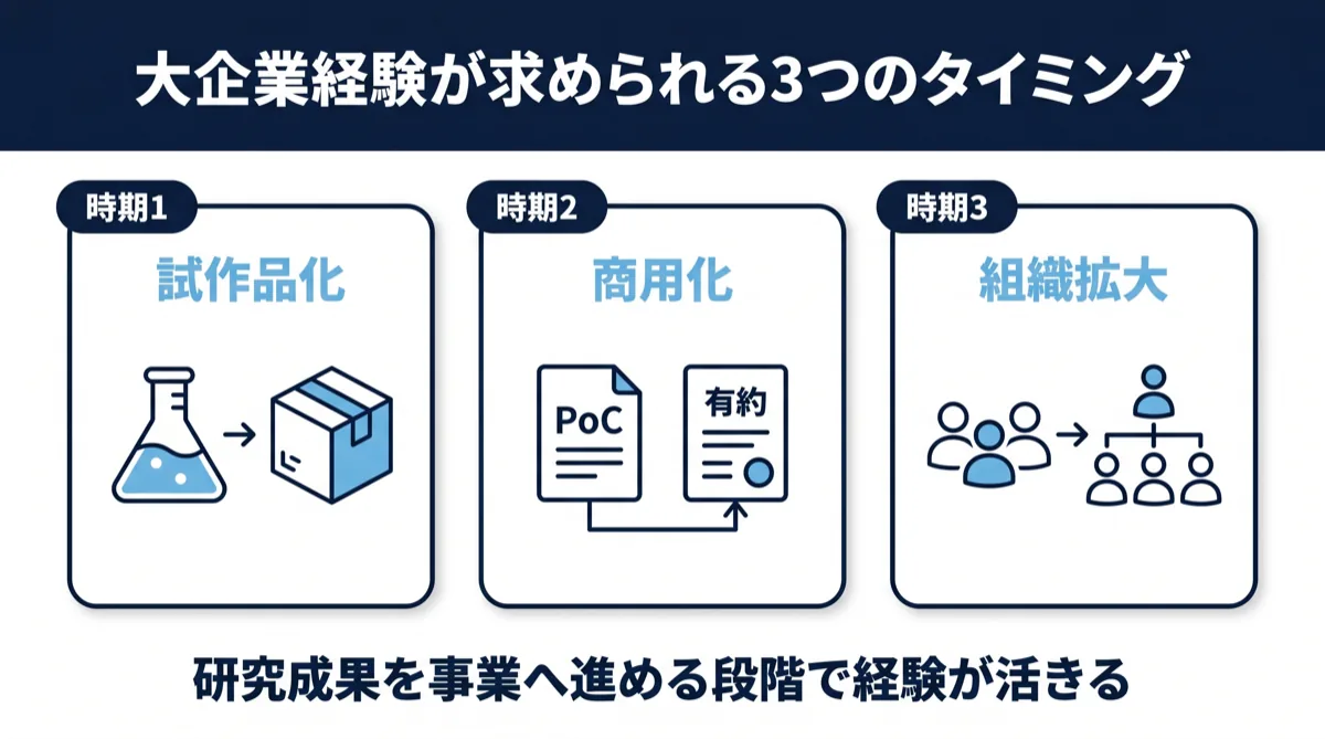 大企業経験が求められる3つのタイミング：試作品化・商用化・組織拡大