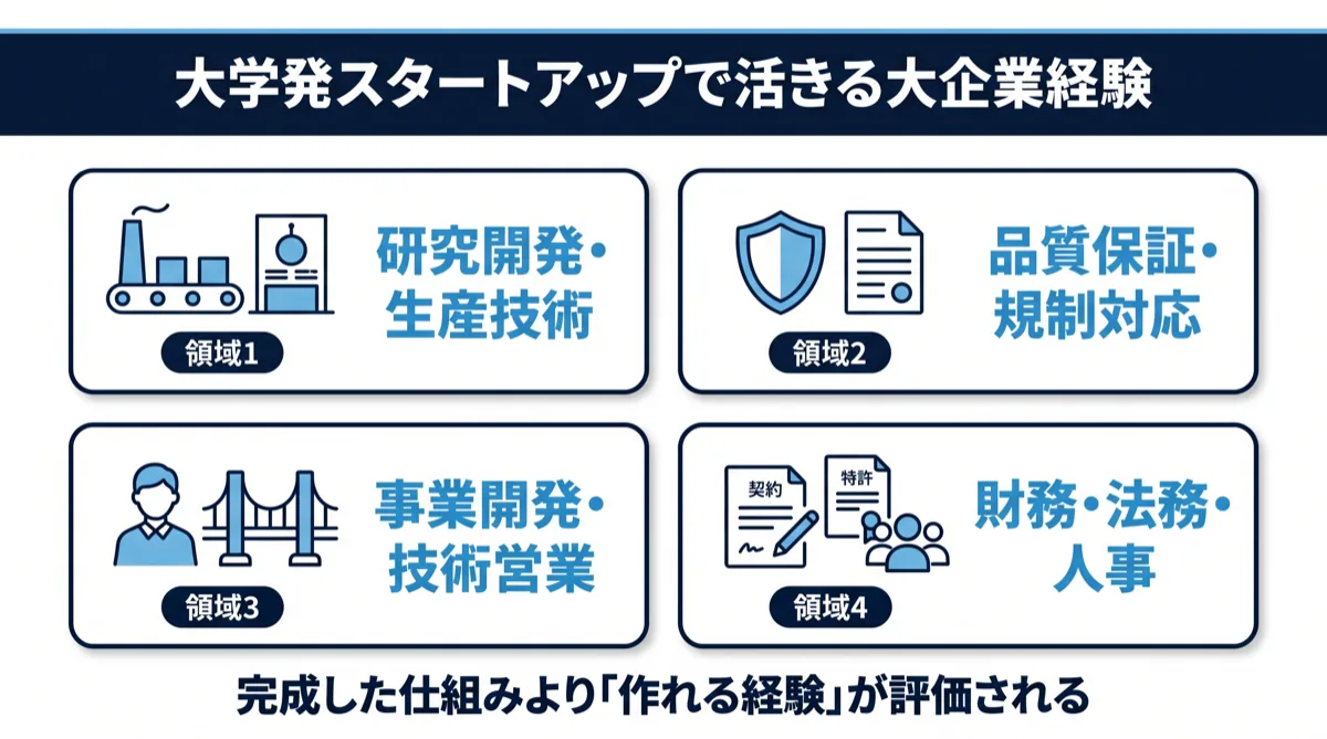 大学発スタートアップで活きる大企業経験：研究開発・生産技術／品質保証・規制対応／事業開発・技術営業／財務・法務・人事