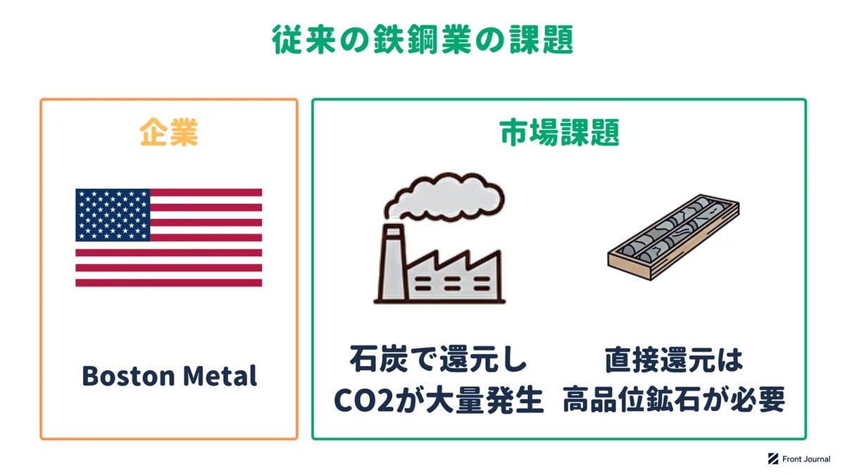 Boston Metalの紹介と、石炭で鉄鉱石を還元するためCO2が大量に発生すること、直接還元法には高品位の鉄鉱石が必要なことを示す図