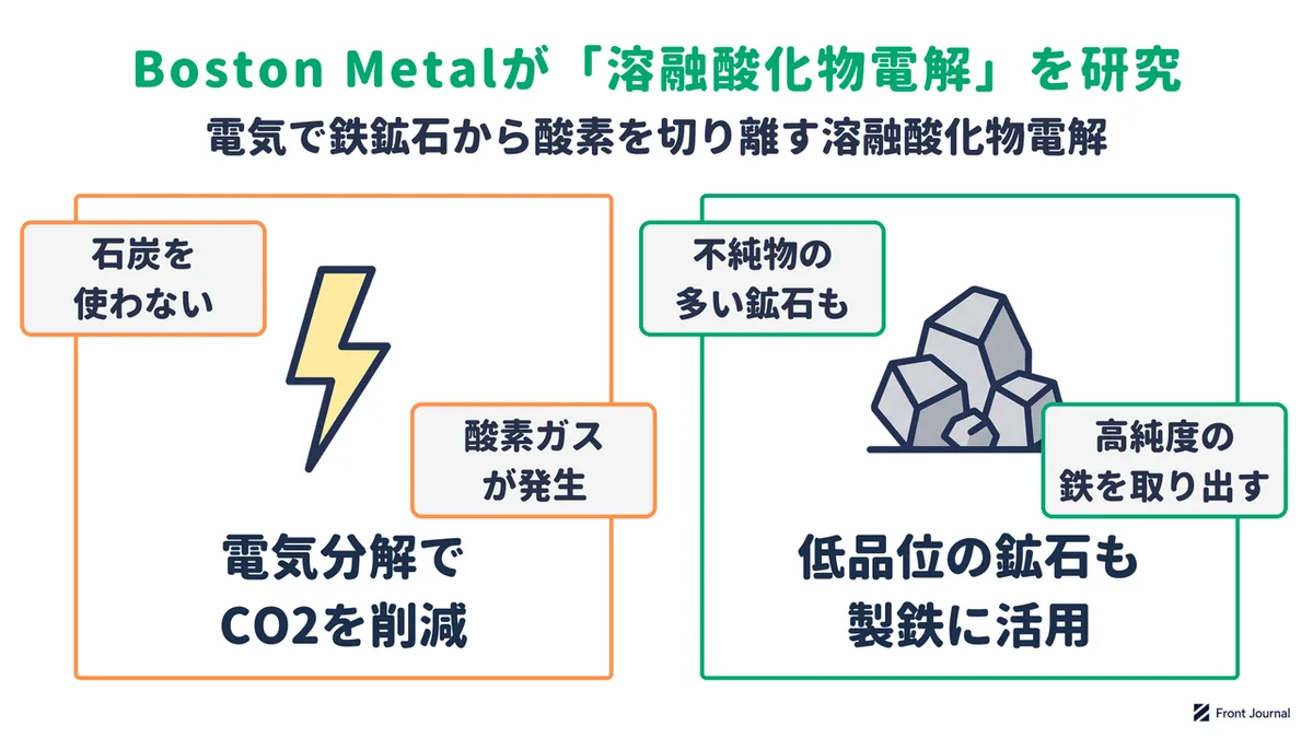 溶融酸化物電解の仕組みを示す図。電気分解で製鉄のCO2を削減し、不純物の多い低品位の鉱石も製鉄に活用できることを示す