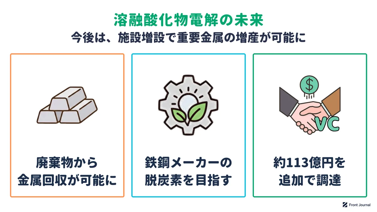 溶融酸化物電解の未来を示す図。鉱業の廃棄物から金属を回収できるようになり、鉄鋼メーカーの脱炭素を目指し、約113億円を追加で調達したことを示す