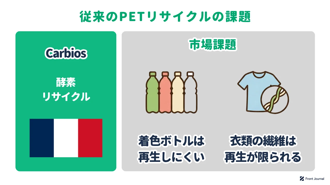 Carbiosの紹介と、着色ボトルや衣類の繊維では再生できる用途が限られるという従来のPETリサイクルの課題を示す図