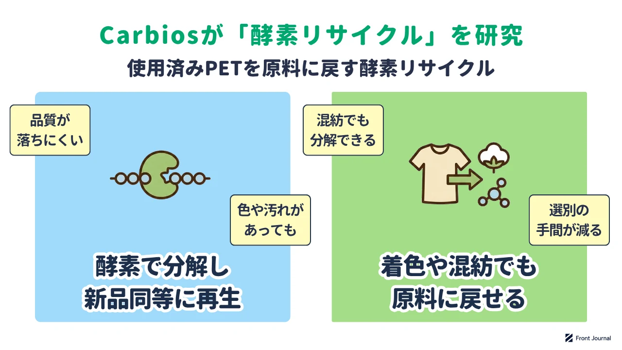 酵素リサイクルの研究を示す図。酵素でPETを分解して新品同等に再生し、着色や混紡のPETも原料に戻せる