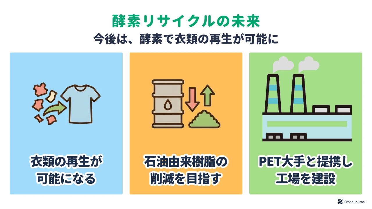 酵素リサイクルの未来を示す図。衣類の再生が可能になり、石油由来樹脂の削減を目指し、PET大手と提携して工場を建設する