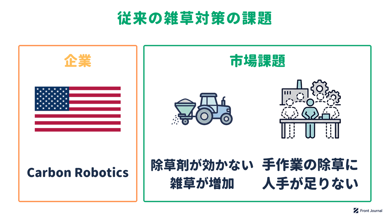 Carbon Roboticsの紹介と、除草剤が効かない雑草の増加と手作業の除草を担う人手の不足という雑草対策の課題を示す図