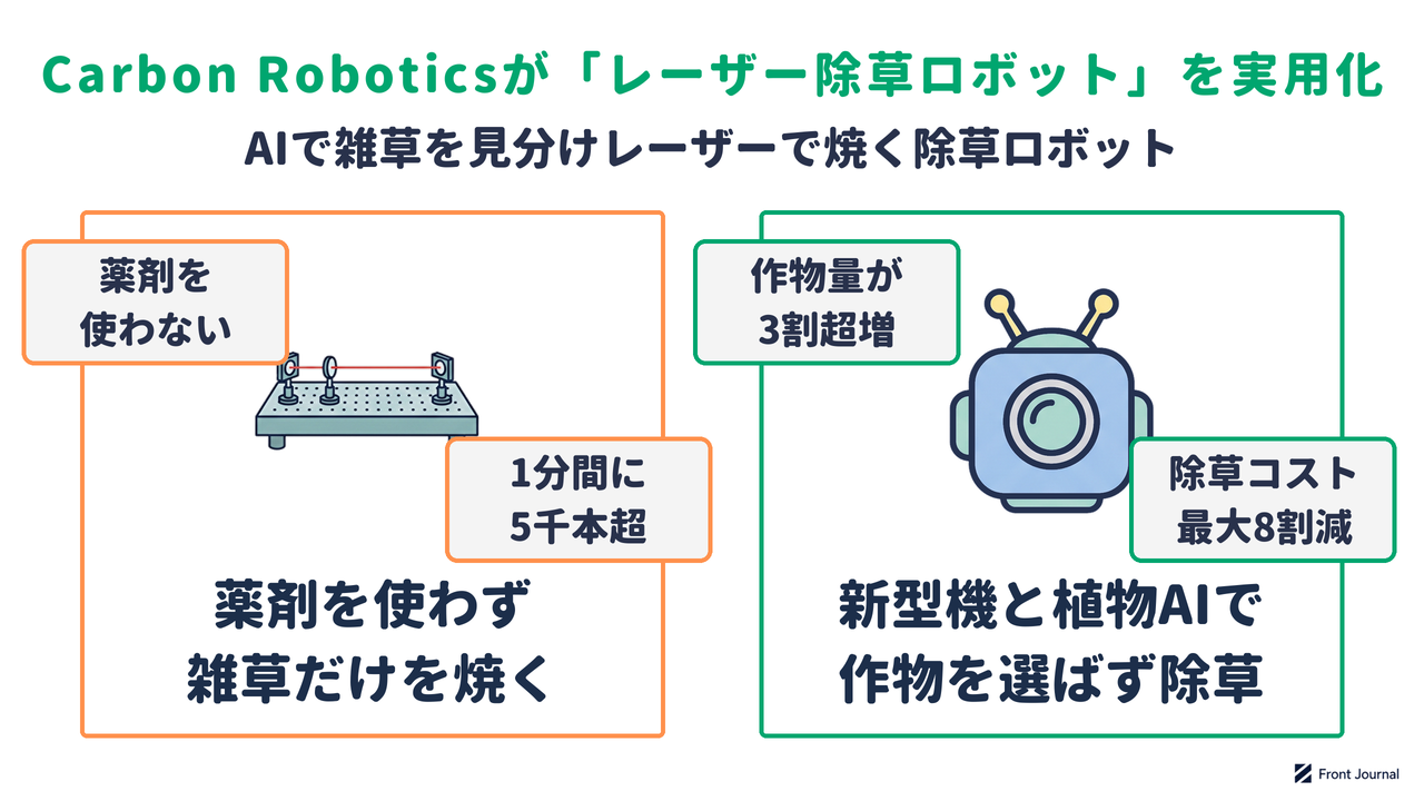 レーザー除草ロボットの実用化を示す図。AIがカメラの画像から雑草を見分け、薬剤を使わずにレーザーで雑草だけを焼く